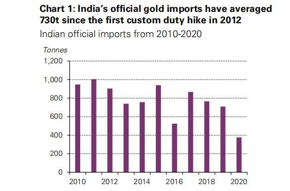 世界黄金协会：低关税刺激消费，印度黄金进口持续增长