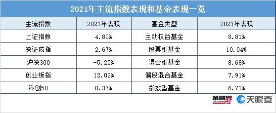 2021中国公募权益基金报告：3只翻倍基最牛赚120%，4家公司规模破万亿，190位基金经理成“百亿先生”！