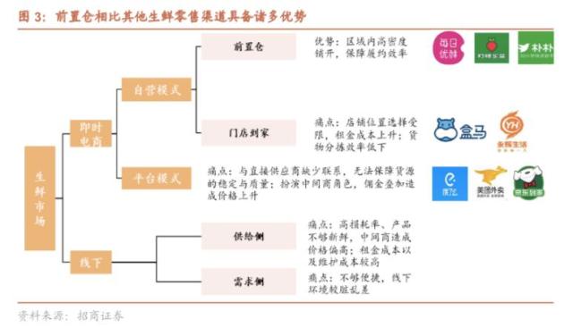 招商证券：前置仓规模与盈利性被低估，给予每日优鲜“强烈推荐-A”评级