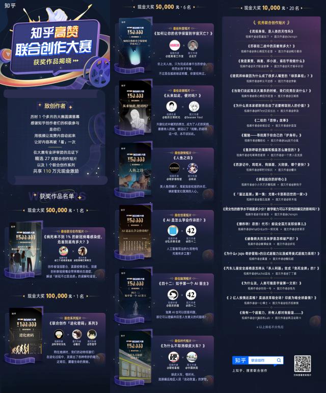 知乎首届高赞联合创作大赛收官正式 优质视频出圈全网