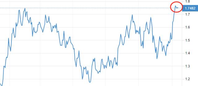 ATFX：美国CPI增速再创纪录，美元指数终于跌破震荡区间