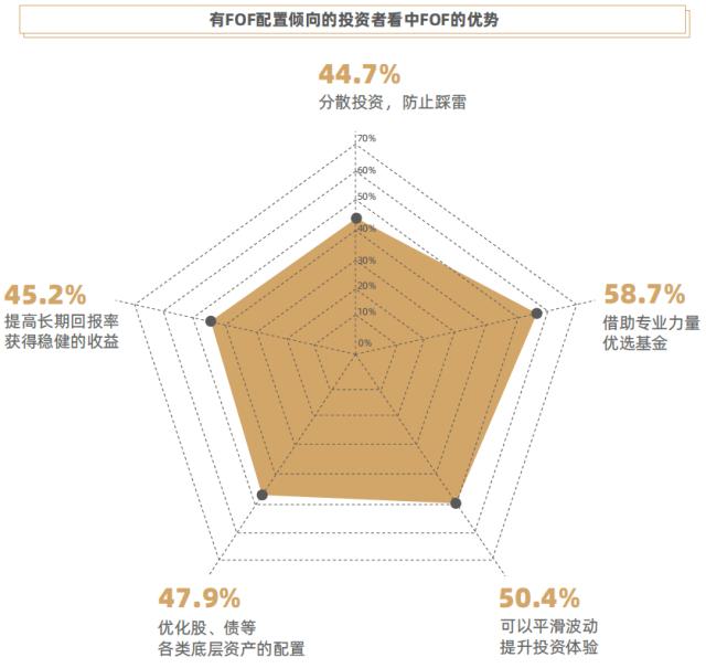FOF投资主力军画像来了！广发基金发布《FOF投资行为白皮书》
