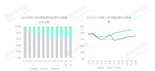 易车研究院发布中国品牌洞察报告(2022版)：2022年中国品牌市占率将突破50%