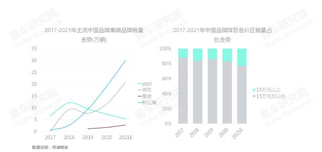 易车研究院发布中国品牌洞察报告(2022版)：2022年中国品牌市占率将突破50%