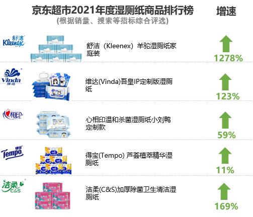 京东发布家清蓝海品类报告：国产洗衣凝珠受青睐 湿厕纸增长最迅猛