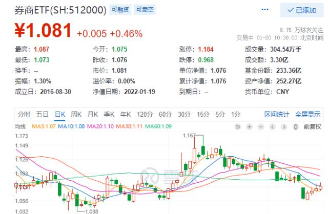 盘前降息什么信号？券商ETF（512000）开年份额暴增22亿份升至股票ETF第一！业绩高增估值底，券商买点已现？
