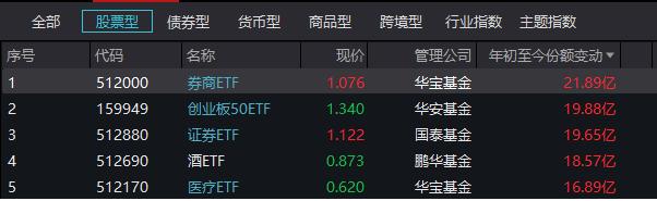 盘前降息什么信号？券商ETF（512000）开年份额暴增22亿份升至股票ETF第一！业绩高增估值底，券商买点已现？
