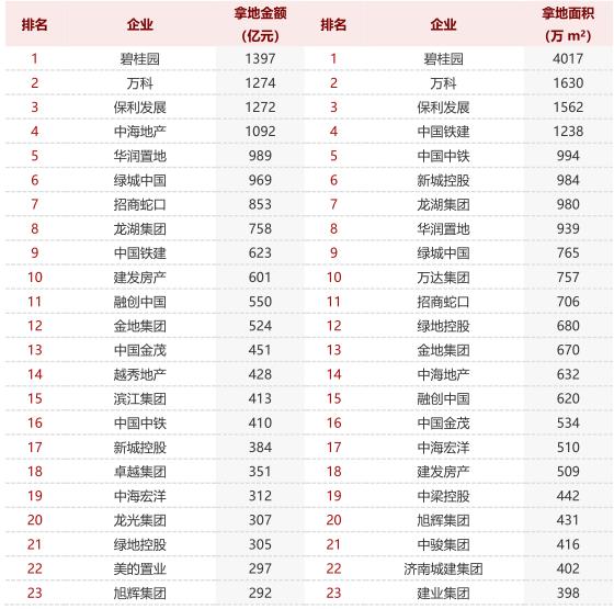 2021年中国房地产企业拿地TOP23