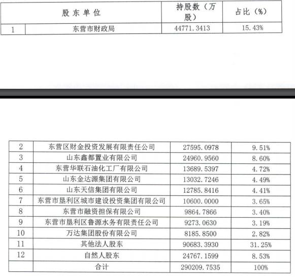 东营银行2022年拟发行同业存单220亿元 东营市财政局为其第一大股东-银行-金融界