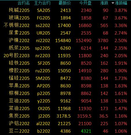 商品期货收盘走势分化，纯碱、玻璃等涨超3％，生猪、花生跌超3％