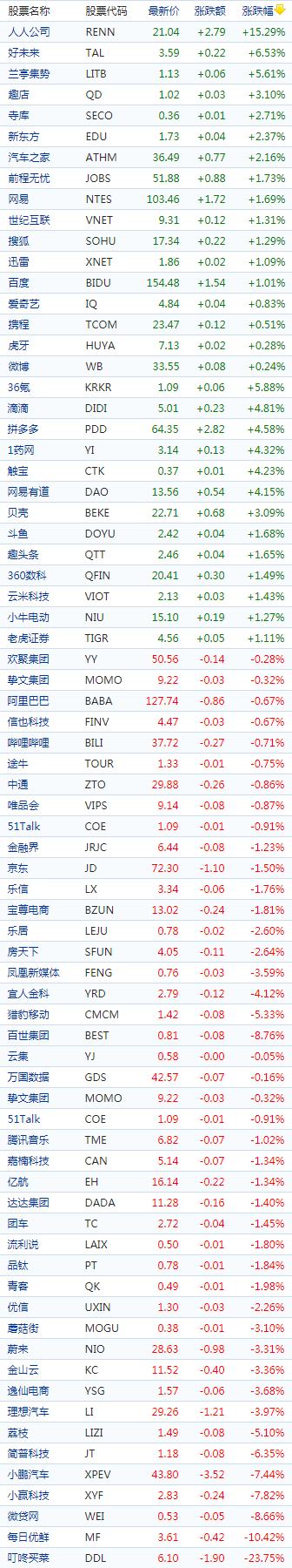 中国概念股周三收盘涨跌互现新能源车股普跌好未来逆势涨近7%