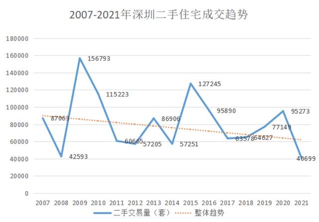 深圳二手房指导价落地一周年：成交量创15年新低，学区房也凉了