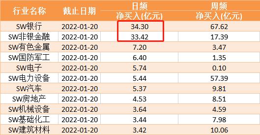 什么信号？北向资金、主力资金天量买入！银行ETF（512800）成开年黑马，早盘超亿元资金持续爆买！