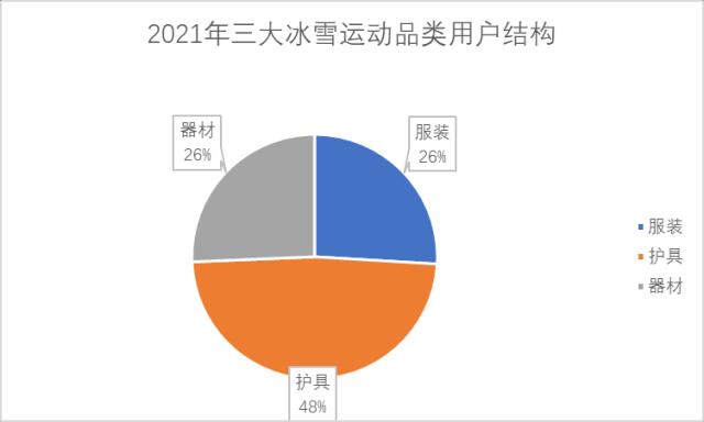 京东发布冰雪运动消费报告 冬奥热带动京东运动冰雪品类大增135