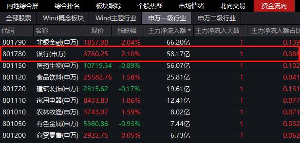 什么信号？北向资金、主力资金天量买入！银行ETF（512800）成开年黑马，早盘超亿元资金持续爆买！