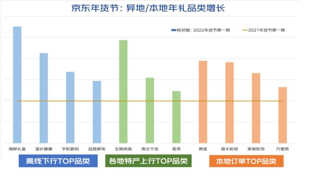 京东发布2022春节送礼消费趋势：年货节首周“年礼”搜索量环比