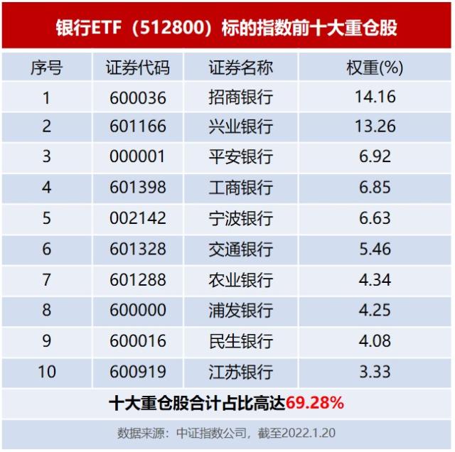 什么信号？北向资金、主力资金天量买入！银行ETF（512800）成开年黑马，早盘超亿元资金持续爆买！