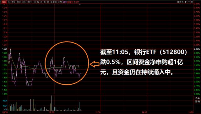 什么信号？北向资金、主力资金天量买入！银行ETF（512800）成开年黑马，早盘超亿元资金持续爆买！