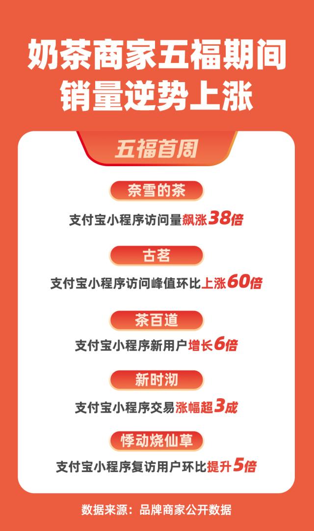 五福成商家私域营销“竞技场”奶茶行业率先实现小程序销量集体增长