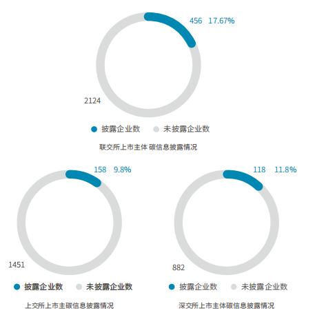 沪深港交易所732家企业披露碳信息报告 整体比例和披露质量处较低水平