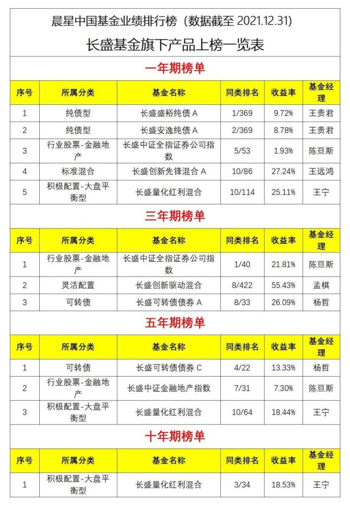 晨星基金业绩排行榜_晨星基金(2)