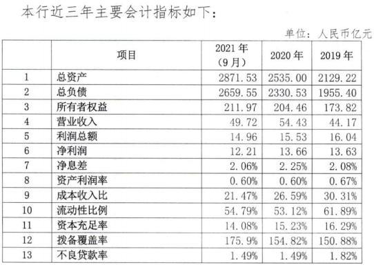 威海市商业银行披露2022年同业存单发行计划 备案额度530亿元