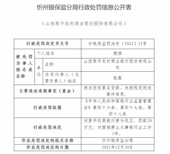 山西原平农商银行因违法发放冒名贷款等案由,被罚60万元
