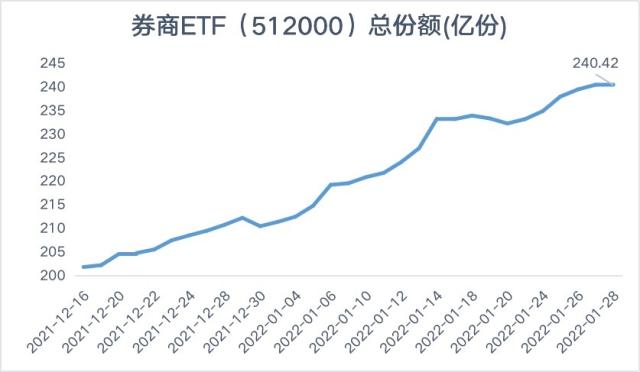 券商ETF（512000）盘前有料：美芯片股集体沸腾，热门中概股强势延续，北向继续坚定加仓大金融