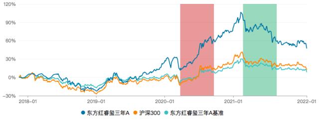 核心团队频变，11只东方红系基金跌超20%！东证资管发生了什么？