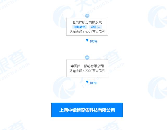 老凤祥成立新零售科技公司，注册资本2000万