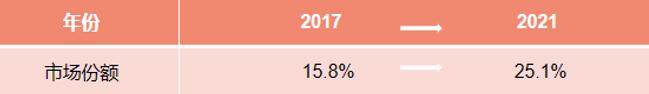 海尔智家2021年整体市场份额创下新纪录，以25.1%蝉联行业第一
