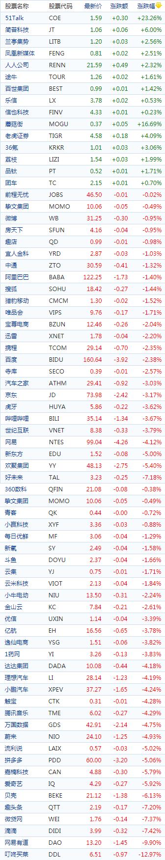 中国概念股周五收盘多数下跌新能源车股走低51Talk涨超23％