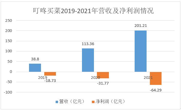 叮咚买菜2021“冰与火”：全年净亏损超64亿元上海地区跑通盈利模式