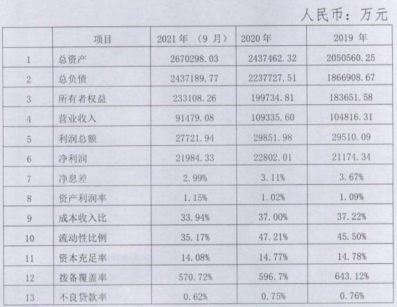 浙江玉环农商银行2022年拟发行同业存单10亿元 主体评级等级为AA-