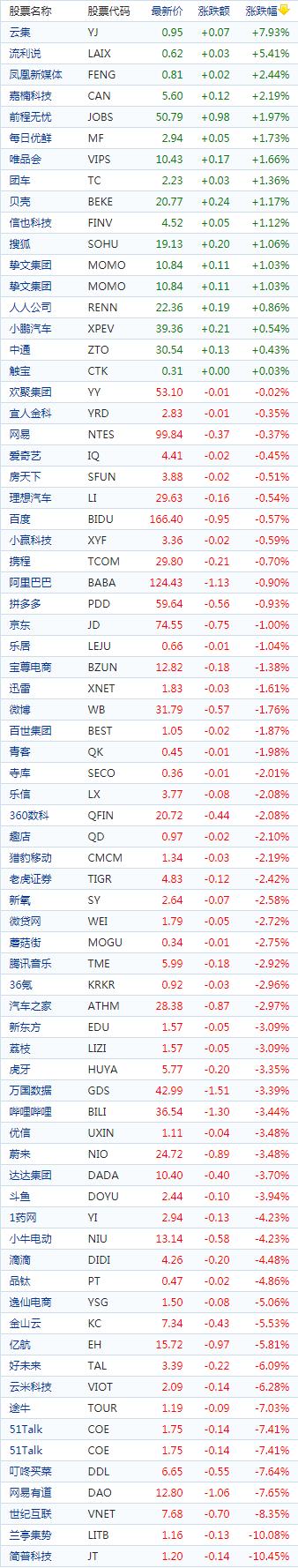 中国概念股周四收盘多数下跌教育股普跌次新股美华国际大跌30％
