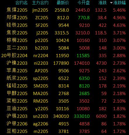 商品期货收盘涨多跌少，焦煤涨超5％，硅铁、动力煤等涨超4％