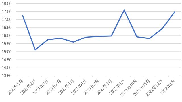 顺丰控股2021年1月—2022年1月票均收入走势图