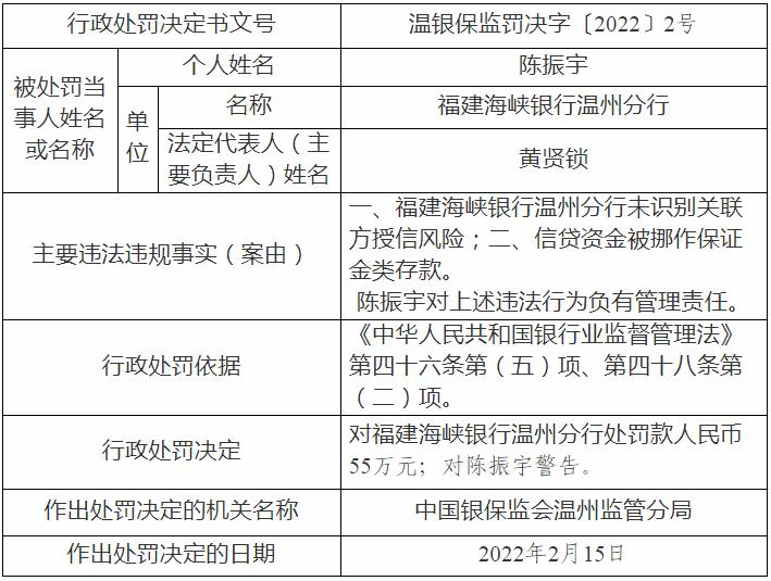 福建海峡银行温州分行因信贷资金挪用等两项违规被罚55万