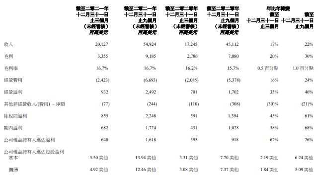 联想集团：2021年第四季度净利润6.4亿美元