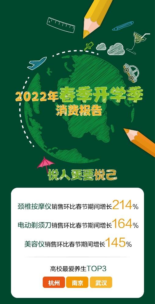 苏宁易购开学季大数据：按摩仪销售增长超2倍，杭州南京武汉高校最爱养生