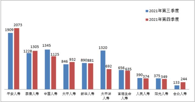 中国银保监会通报最新投诉量：人保财险平安人寿分别位列产寿险公司第一