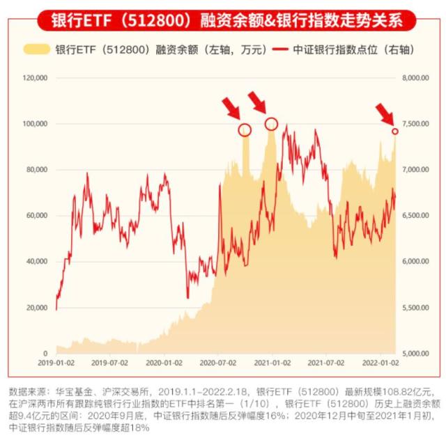 楼市再现信号！南京、上海加入！银行ETF（512800）融资余额连续第8日增仓