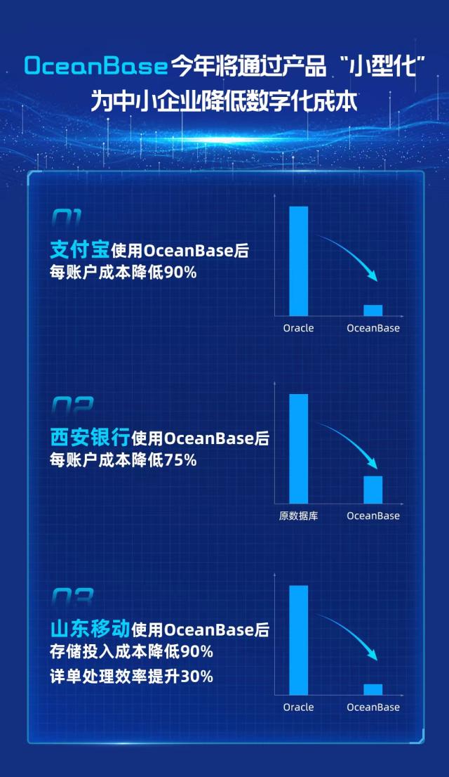 助力中小企业降低数字化成本 OceanBase今年将让产品“小型化”
