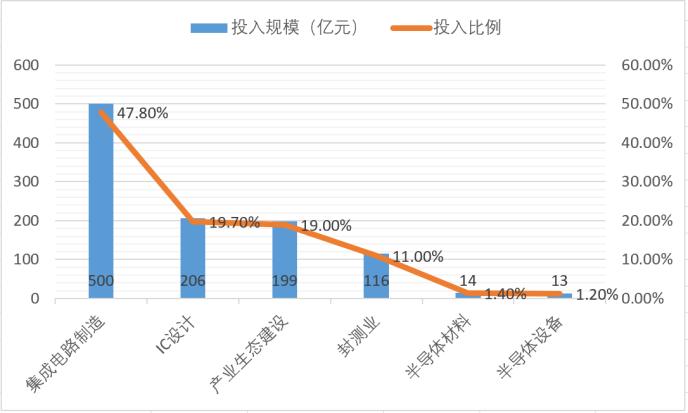 大基金千亿投资版图再落一子 进退举动已成半导体产业风向标