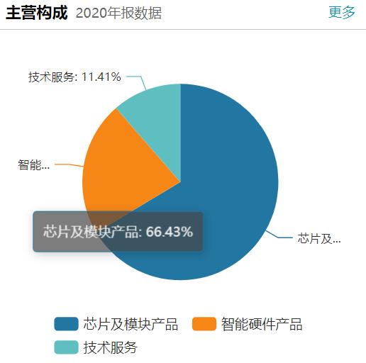 富瀚微盈利增长为何股价大跌，2022年公司如何看待市场份额？