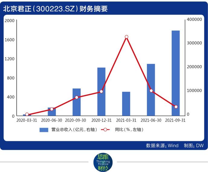 北京君正并购之后的跃进与隐忧：净利预增超10倍 30亿商誉仍存