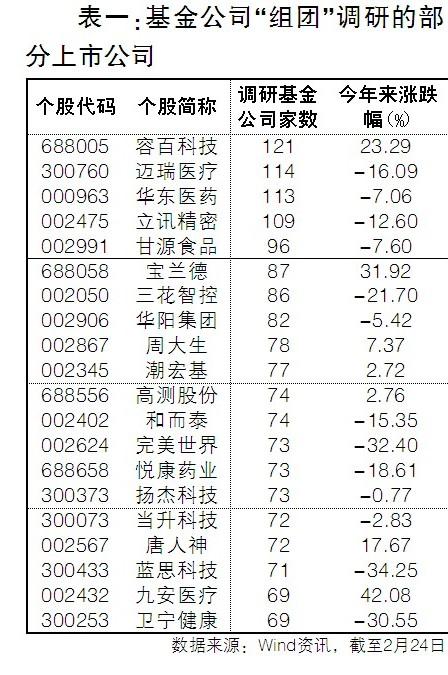 布局春季行情 今年以来公募基金调研“三宗最” 布局春季行情 今年以来公募基金调研“三宗最”