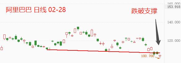 ATFX港股：净利润同比腰斩，阿里巴巴跌破短期支撑