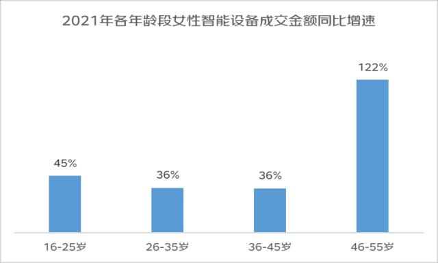 女性悦己消费占比超5成，京东发布2022年女性消费趋势报告