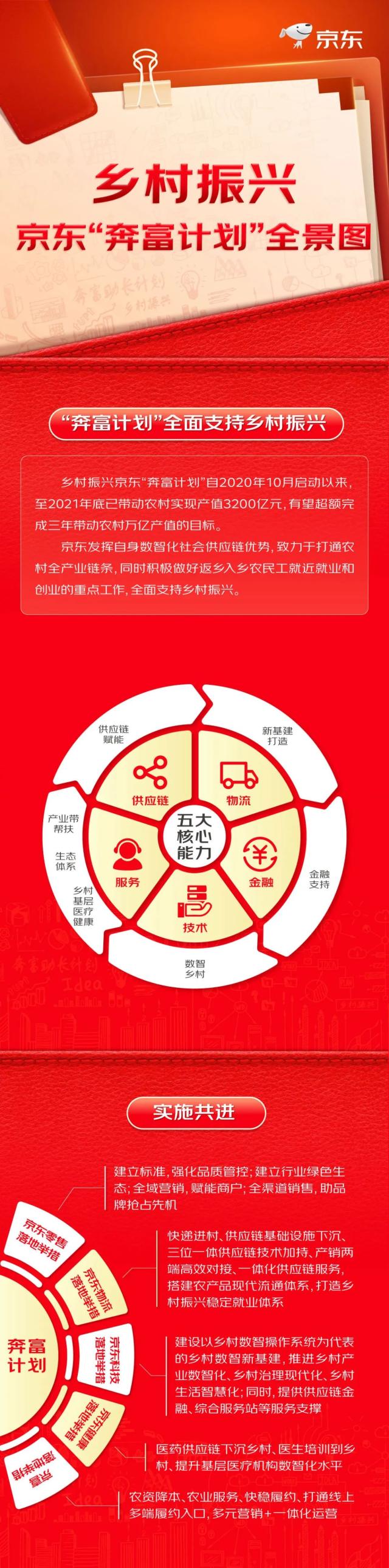 2021财报显京东新式实体企业效力：以数智化社会供应链助力乡村振兴